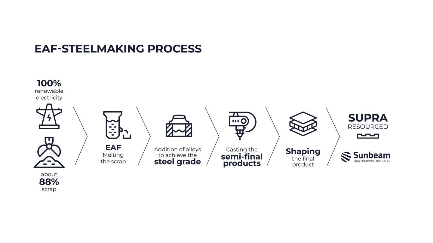 EAF Steelmaking process 01 v2